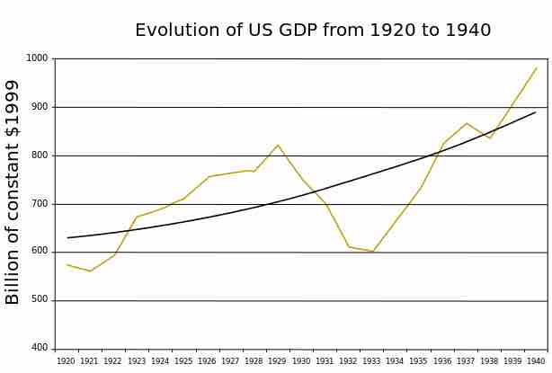 U.S. GDP from 1920-1940