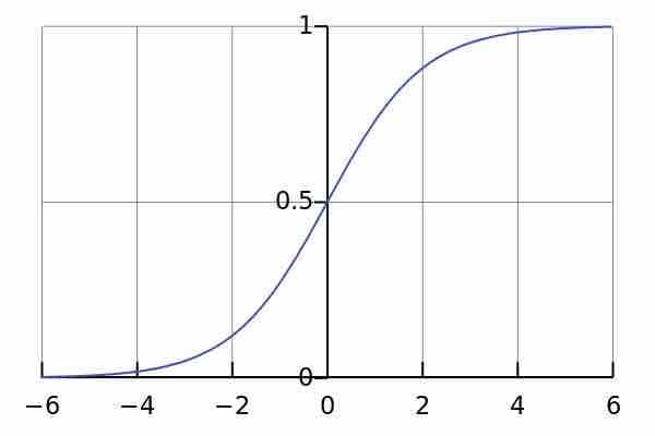 Graph of a logistic function