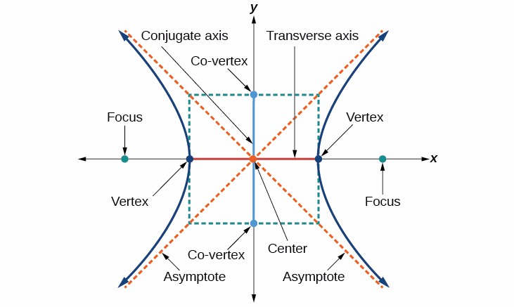 Diagram of a hyperbola