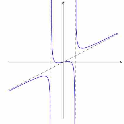 Graph of $g(x) = \frac{x^3 - 2x}{2x^2 - 10}$