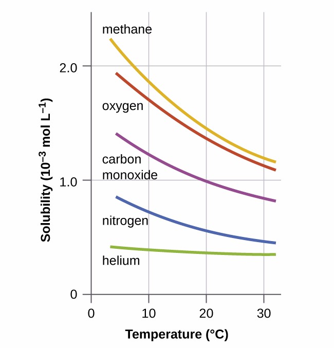 Solubilities of Gases in Water