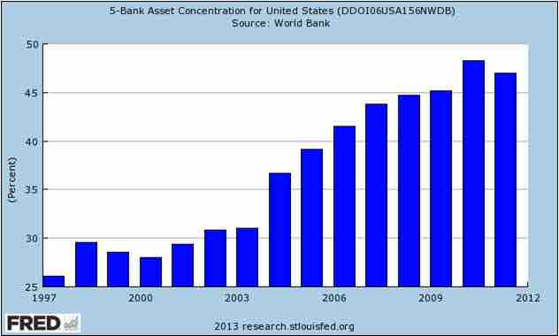 Percent of Industry Assets Owned by the Largest 5 Banks