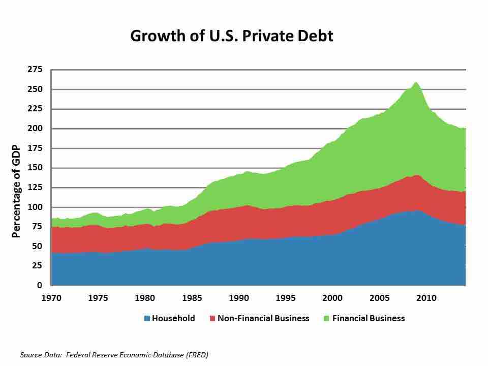 Debt to GDP Ratio