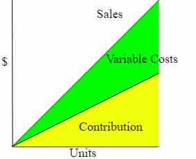 Variable Costs and Contribution
