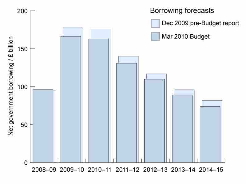 Budget Forecast Example