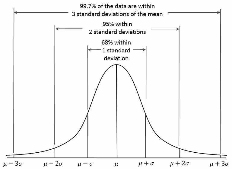 Normal Distributions