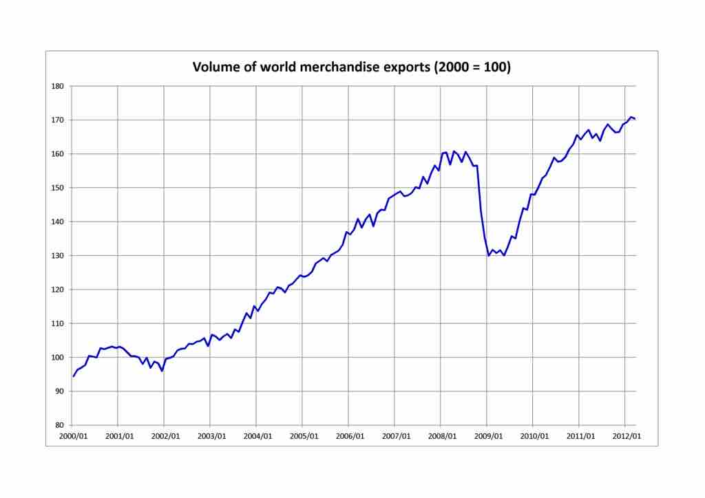 Volume of Merchandise Exports