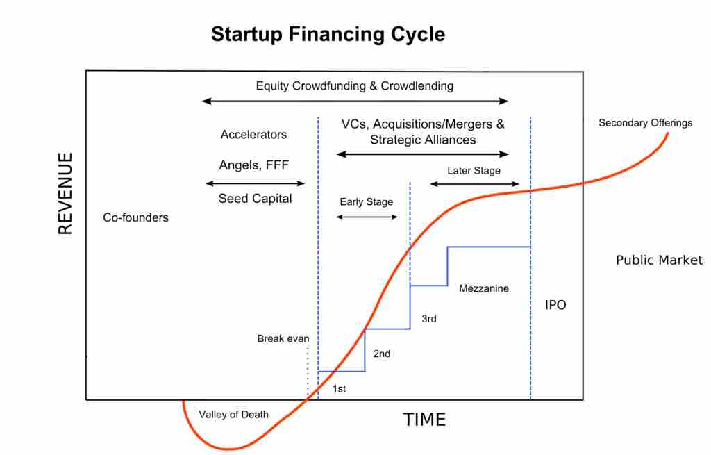 Startup Financing Cycle