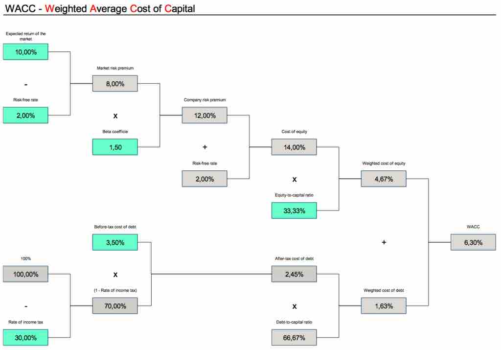 Weighted Average Cost of Capital Tree