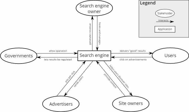 Stakeholders for a Search Engine