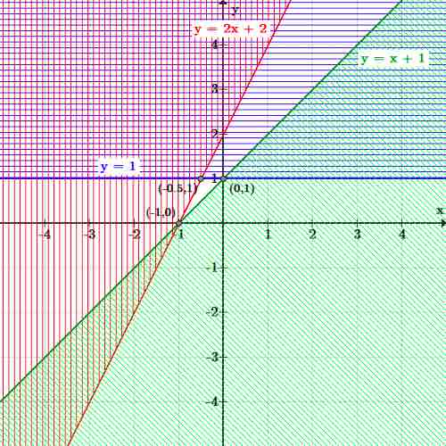 System of inequalities with no solution