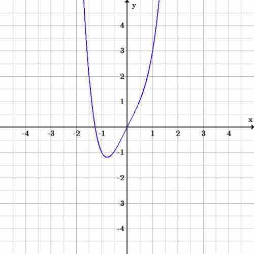 Symmetry: even function?