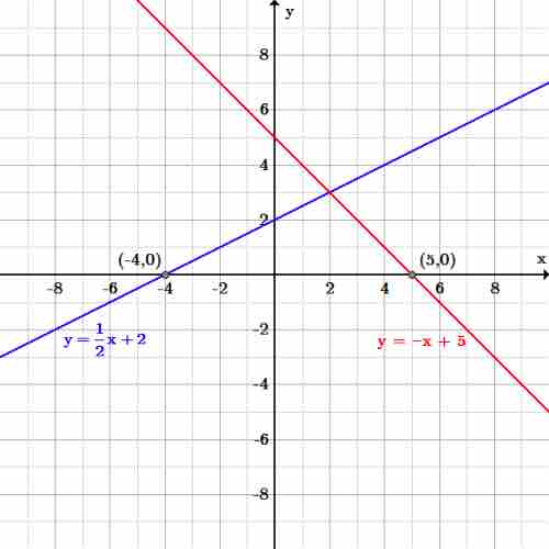 Zeros of linear functions