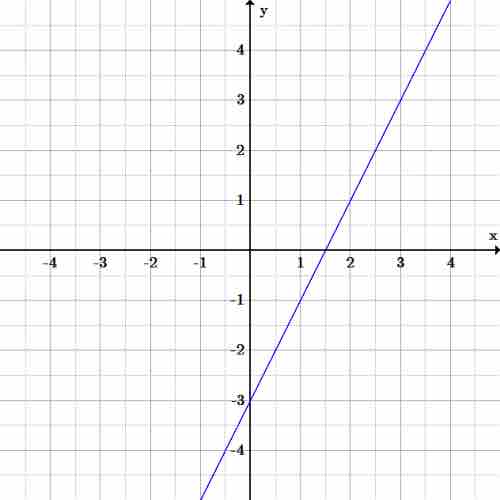 Graph of $y=2x-3$