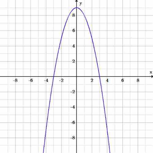 Graph of $y=-x^2+9$