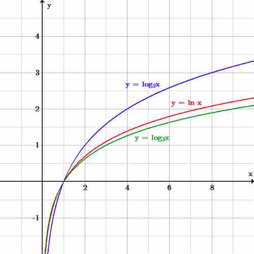 The graphs of $\log_2 x$, $\ln x$, and $\log_3 x$