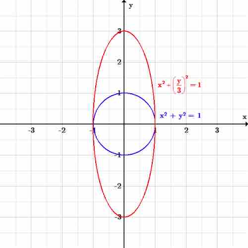 Ellipse along $y$-axis