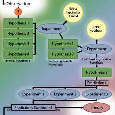 Scientific Method: Practice and Theory