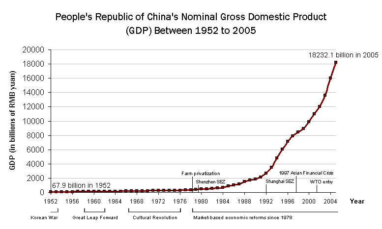 Peoples' Republic of China's Nominal Gross Domestic Product (GDP) Between 1952 to 2005
