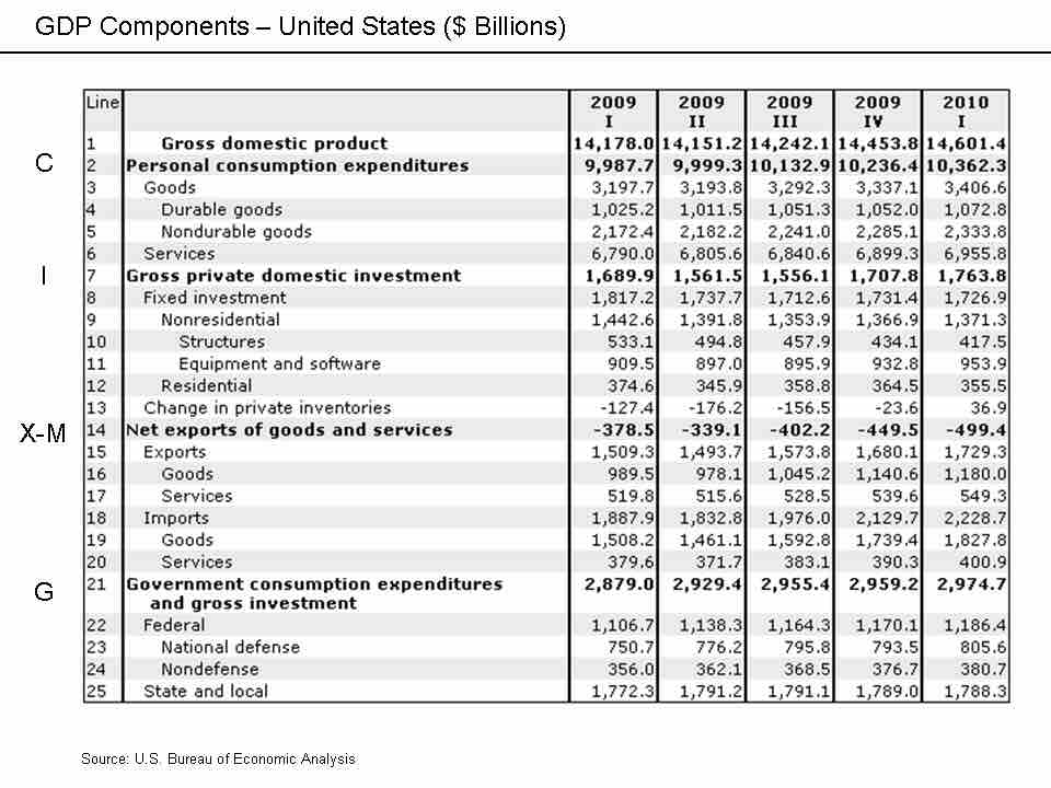 GDP Categories - United States