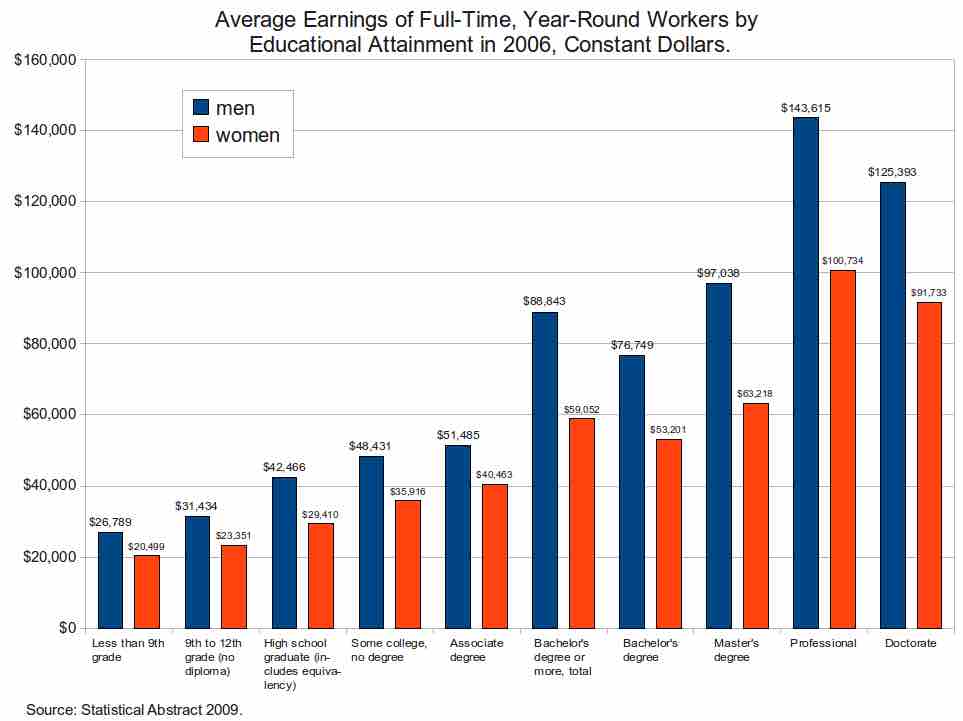 Average Earnings of Full-Time, Year-Round Workers by Educational Attainment in 2006, Constant Dollars