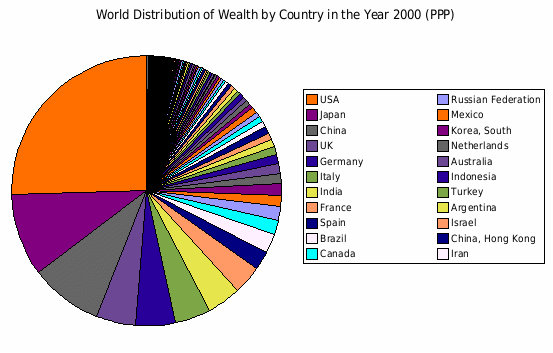 Global Distribution of Wealth by Country (2000)
