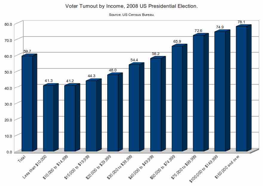 Voter Turnout by Income (2008)