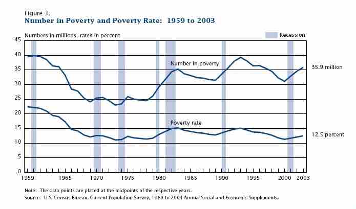 U.S. Poverty Rate 1959-2009