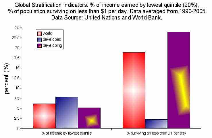 Global Stratification Indicators - Inequality and Income