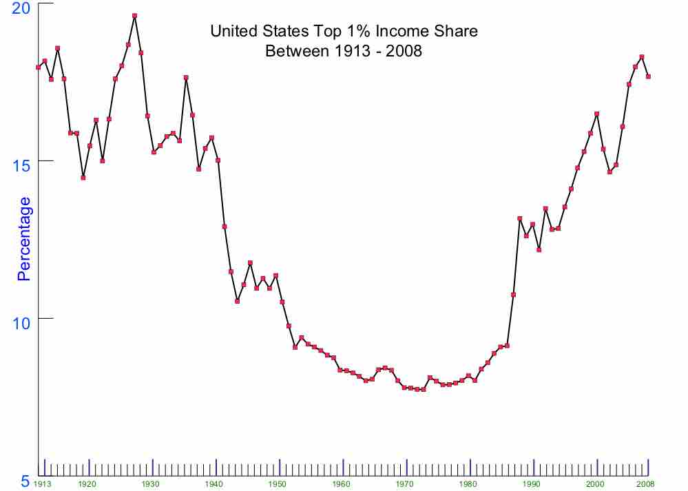 US Wealth Held by Top 1% of Population (1913-2008)