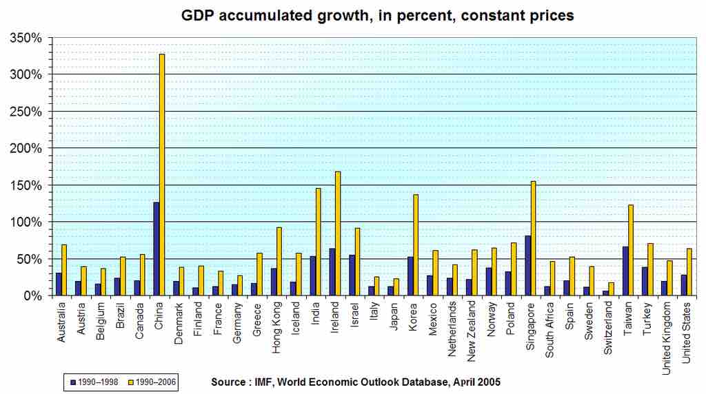 GDP Accumulated Change