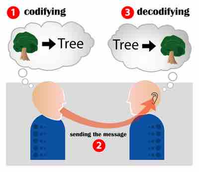 Encoding communication