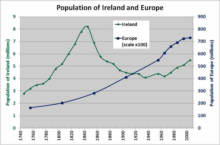 Graph of total population of Ireland