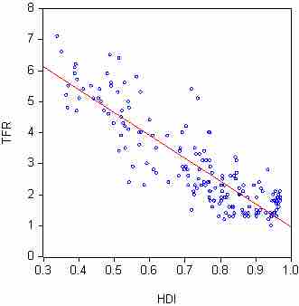 Fertility Rate and Human Development Index