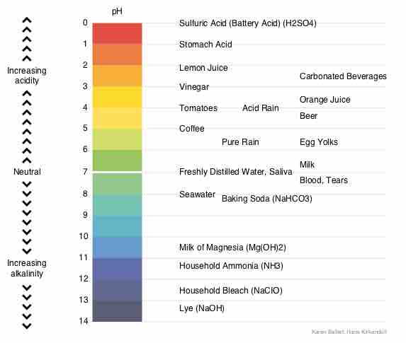 pH Range