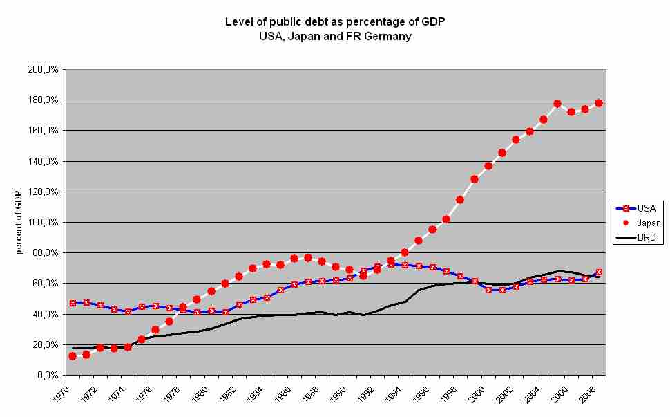 Level of Public Debt as a Percentage of GDP