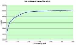 Yield curve for USD