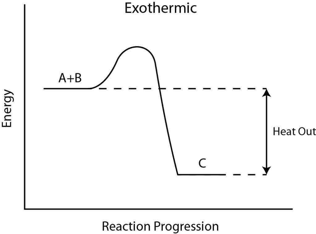 Exothermic reaction