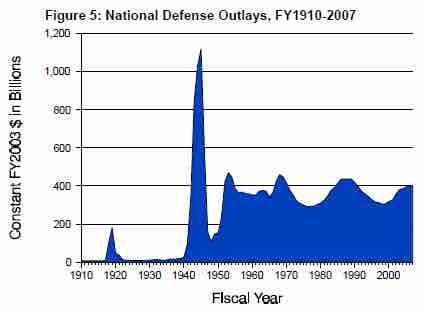 U.S. Defense Spending (1910 - 2007)