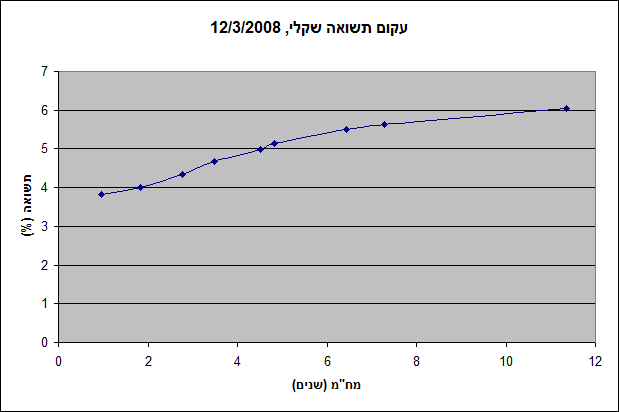 Israel Shekel yield curve