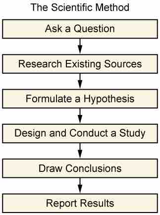 The Scientific Method is an Essential Tool in Research
