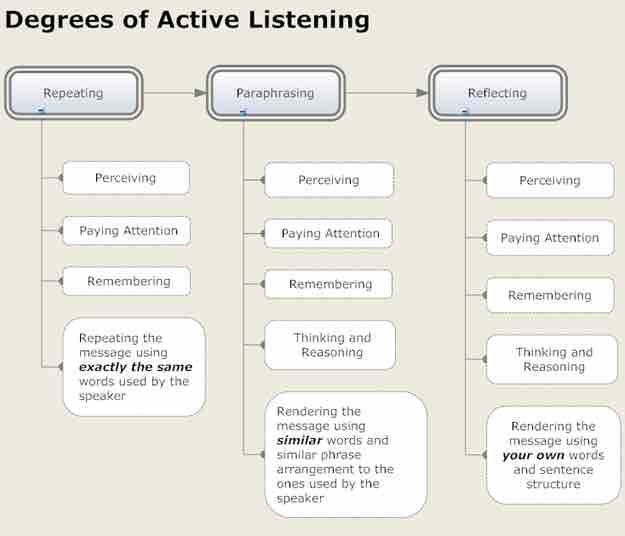 Degrees of Active Listening