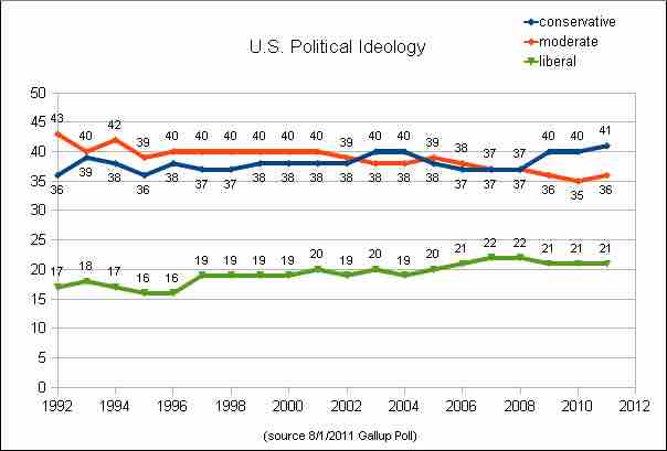 Political Ideology Trends