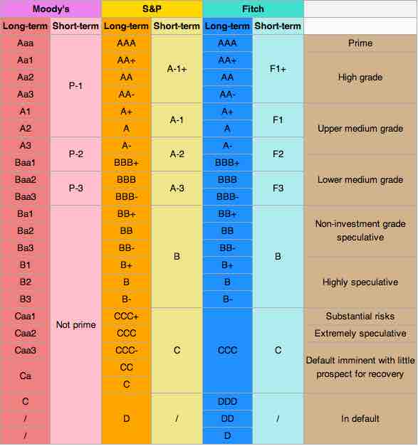 Credit Rating Equivalents