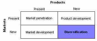 Product/Market Ansoff matrix