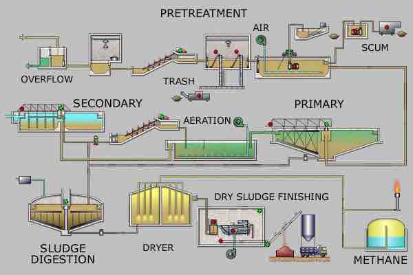 Diagram of Sewage Treatment Process
