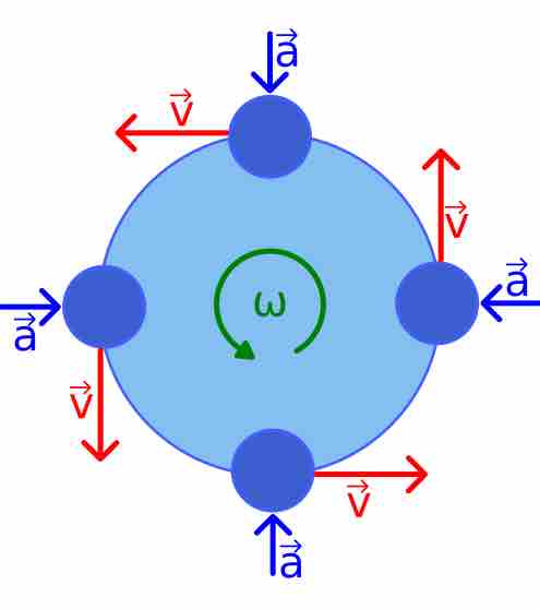 Uniform Circular Motion (at Four Different Point in the Orbit)