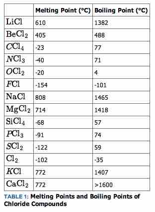 Melting and boiling points of various halides