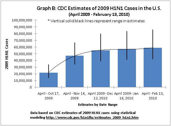 Graph B: CDC Estimates of 2009 H1N1 Cases in the U.S.