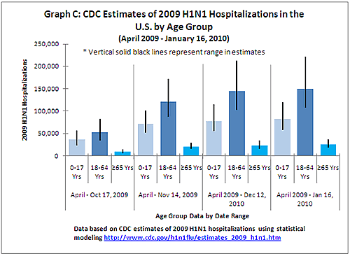 Graph C: CDC Estimates of 2009 H1N1 Hospitalizations in the U.S. by Age Group 